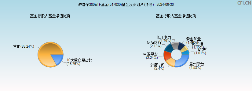 沪港深300ETF基金(517030)基金投资组合(持股)图