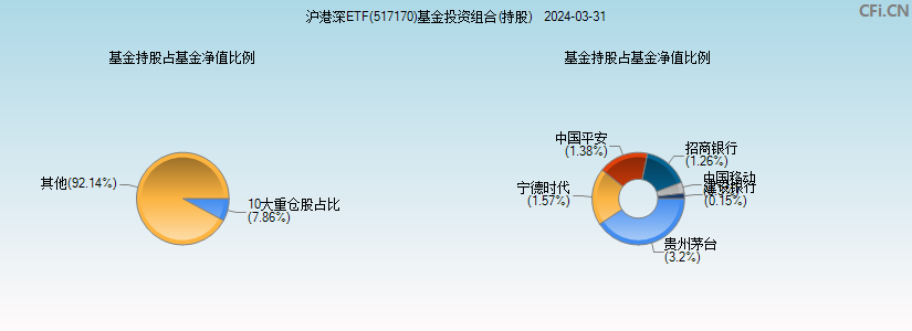 沪港深ETF(517170)基金投资组合(持股)图