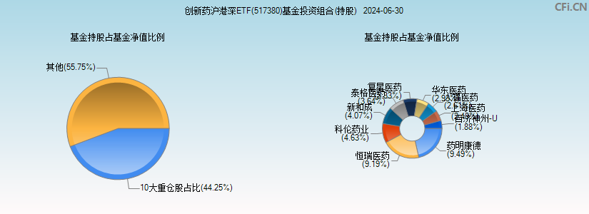创新药沪港深ETF(517380)基金投资组合(持股)图