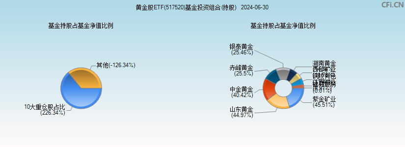 黄金股ETF(517520)基金投资组合(持股)图