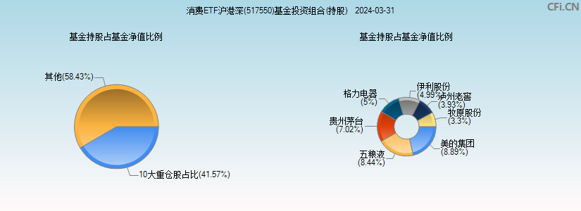 消费ETF沪港深(517550)基金投资组合(持股)图