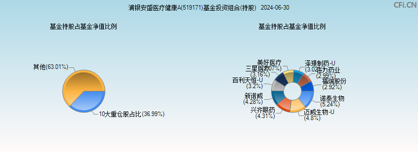 浦银安盛医疗健康A(519171)基金投资组合(持股)图