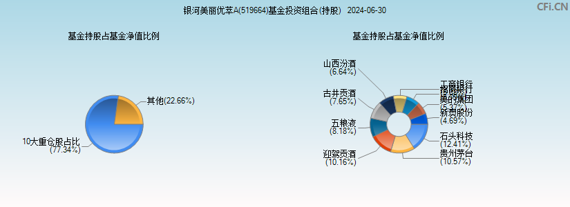 银河美丽优萃A(519664)基金投资组合(持股)图