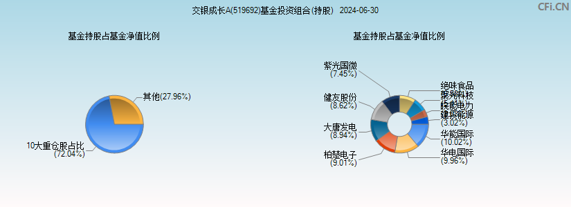 交银成长(519692)基金投资组合(持股)图