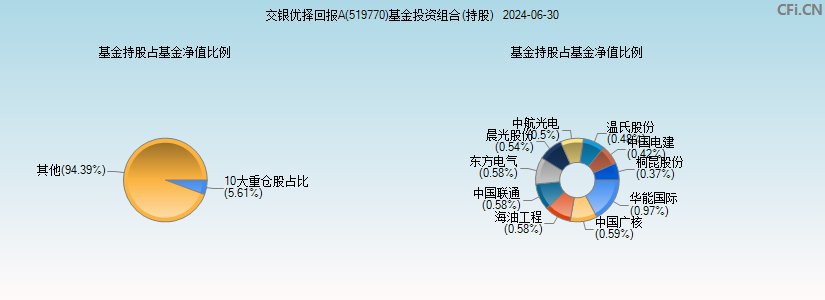 交银优择回报A(519770)基金投资组合(持股)图