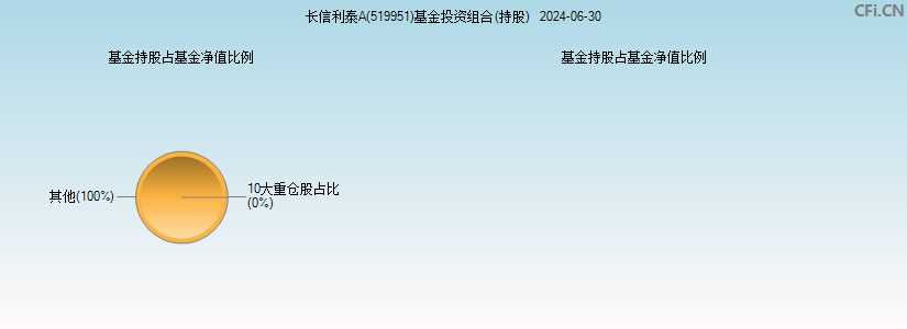 长信利泰A(519951)基金投资组合(持股)图