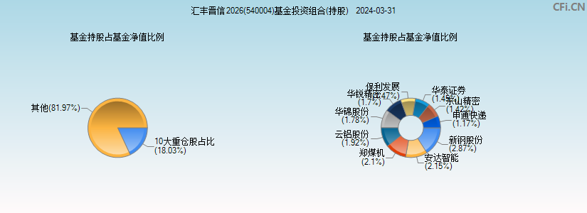 汇丰晋信2026(540004)基金投资组合(持股)图