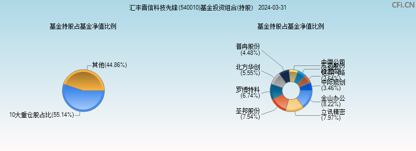 汇丰晋信科技先锋(540010)基金投资组合(持股)图