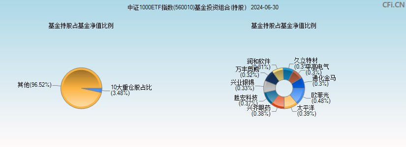 中证1000ETF指数(560010)基金投资组合(持股)图