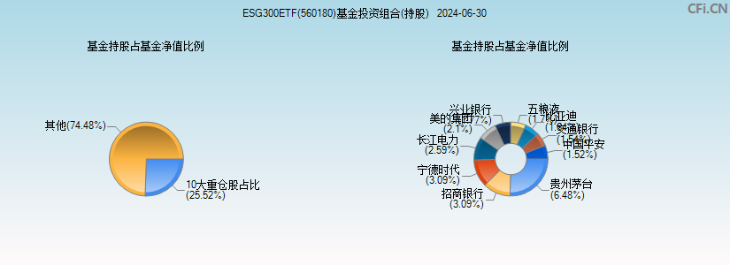 ESG300ETF(560180)基金投资组合(持股)图
