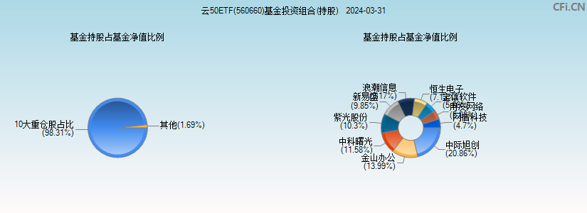 云50ETF(560660)基金投资组合(持股)图