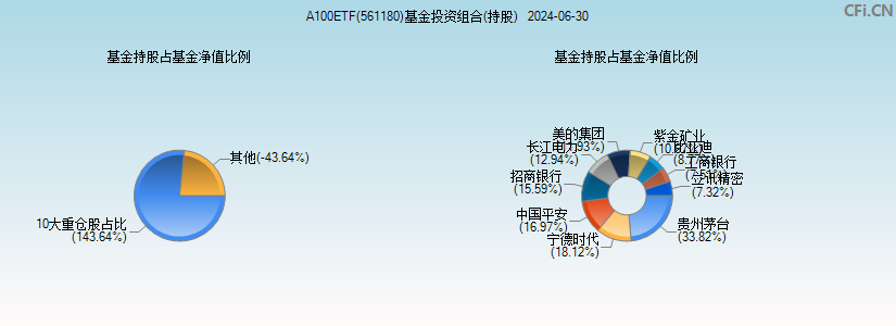 A100ETF(561180)基金投资组合(持股)图