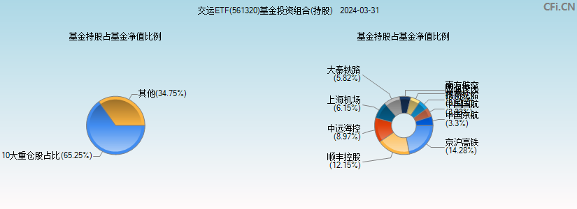 交运ETF(561320)基金投资组合(持股)图