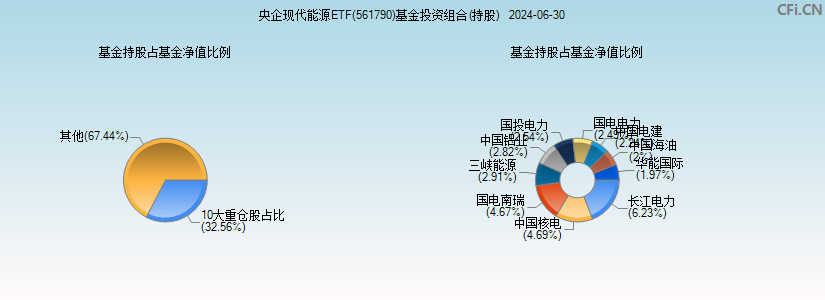 央企现代能源ETF(561790)基金投资组合(持股)图
