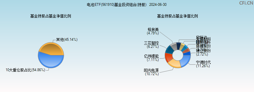 电池ETF(561910)基金投资组合(持股)图