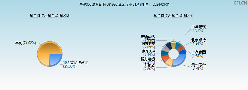 沪深300增强ETF(561990)基金投资组合(持股)图