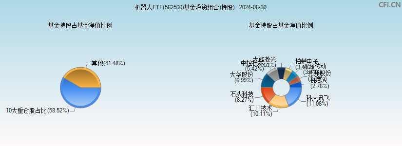 机器人ETF(562500)基金投资组合(持股)图