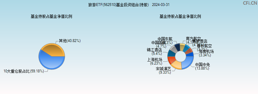 旅游ETF(562510)基金投资组合(持股)图