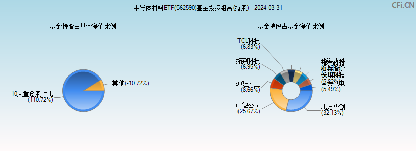 半导体材料ETF(562590)基金投资组合(持股)图