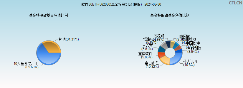 软件30ETF(562930)基金投资组合(持股)图