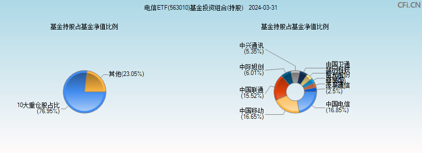 电信ETF(563010)基金投资组合(持股)图