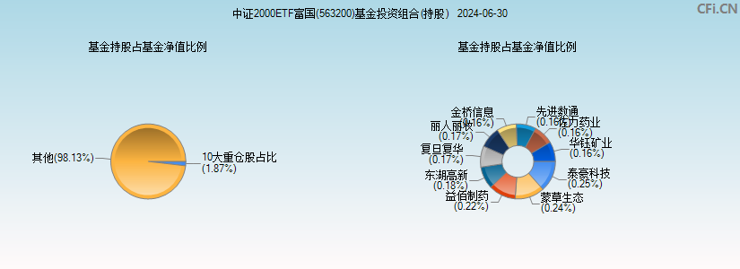 中证2000ETF富国(563200)基金投资组合(持股)图