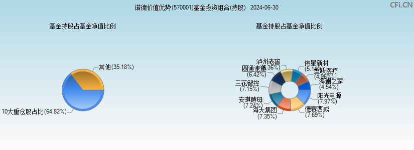 诺德价值优势(570001)基金投资组合(持股)图