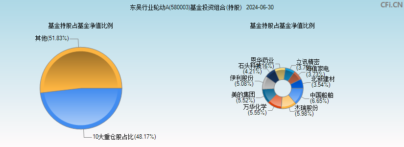 东吴行业轮动A(580003)基金投资组合(持股)图