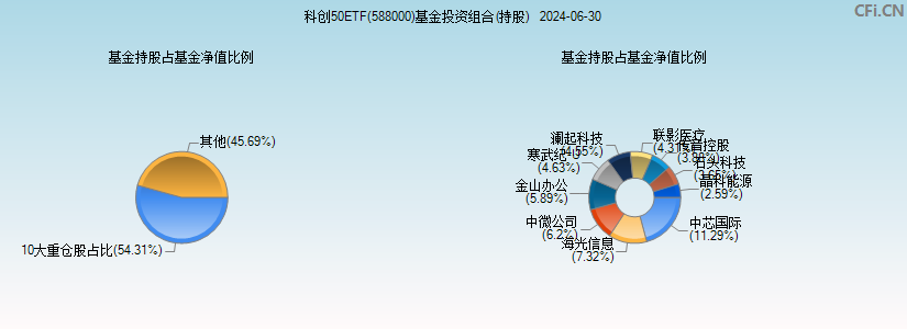 科创50ETF(588000)基金投资组合(持股)图