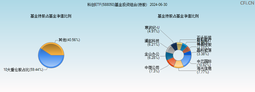 科创ETF(588050)基金投资组合(持股)图