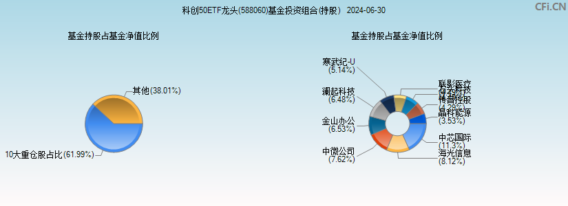科创50ETF龙头(588060)基金投资组合(持股)图