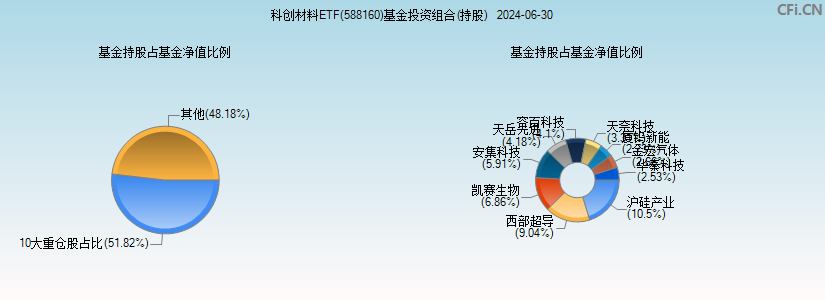 科创材料ETF(588160)基金投资组合(持股)图