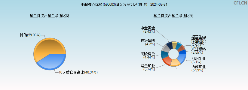 中邮核心优势(590003)基金投资组合(持股)图