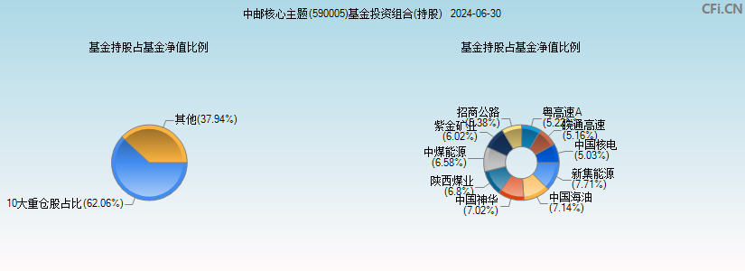 中邮核心主题(590005)基金投资组合(持股)图