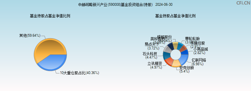 中邮战略新兴产业(590008)基金投资组合(持股)图