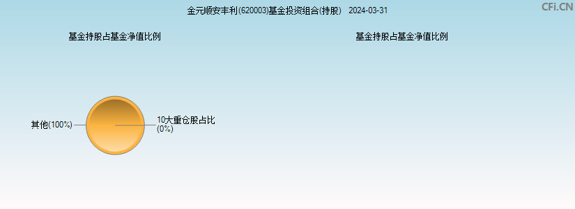 金元顺安丰利(620003)基金投资组合(持股)图