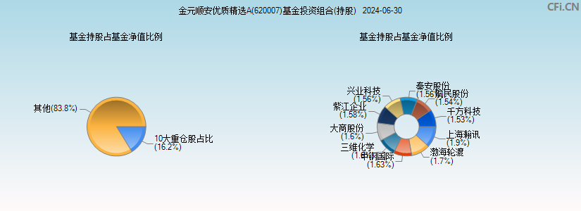 金元顺安优质精选A(620007)基金投资组合(持股)图