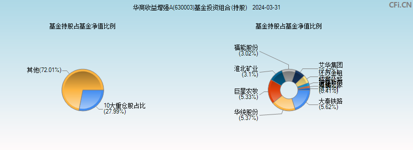 华商收益增强A(630003)基金投资组合(持股)图