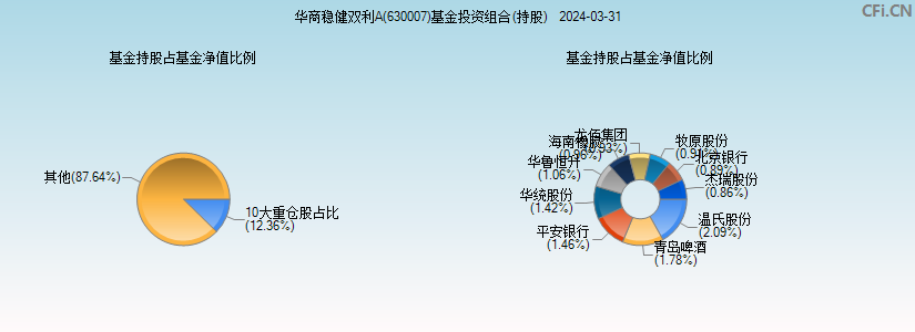 华商稳健双利A(630007)基金投资组合(持股)图