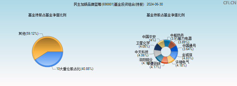 民生加银品牌蓝筹(690001)基金投资组合(持股)图