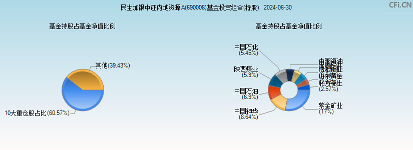 民生加银中证内地资源A(690008)基金投资组合(持股)图