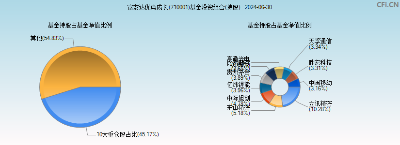 富安达优势成长(710001)基金投资组合(持股)图