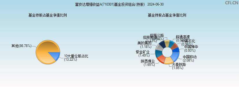 富安达增强收益A(710301)基金投资组合(持股)图