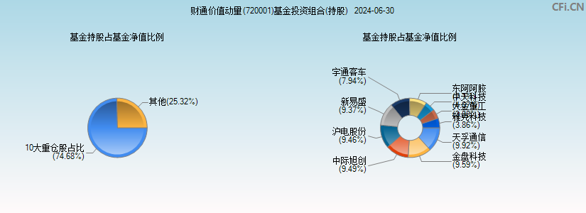 财通价值动量(720001)基金投资组合(持股)图