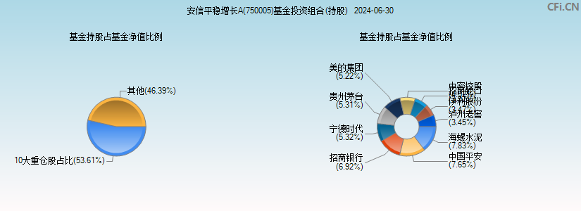 安信平稳增长A(750005)基金投资组合(持股)图