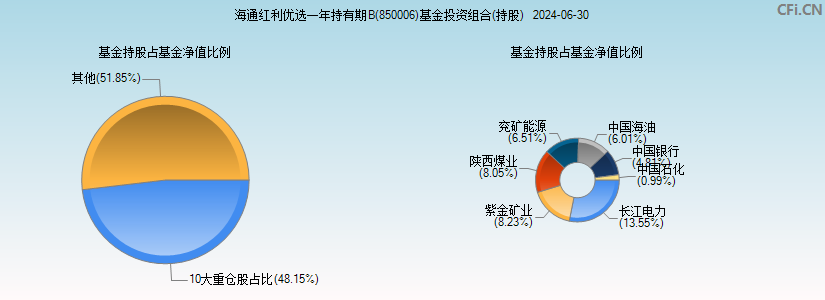 海通红利优选一年持有期B(850006)基金投资组合(持股)图