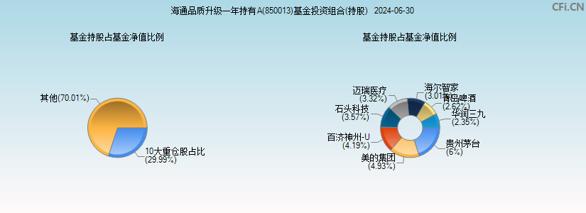 海通品质升级一年持有A(850013)基金投资组合(持股)图