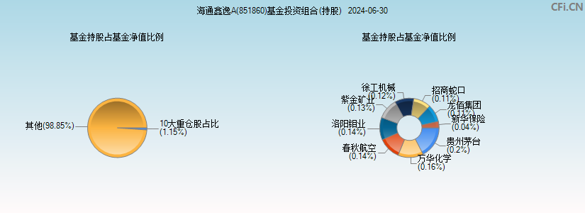 海通鑫逸A(851860)基金投资组合(持股)图