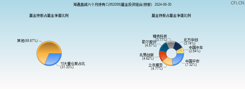 海通鑫诚六个月持有C(852099)基金投资组合(持股)图