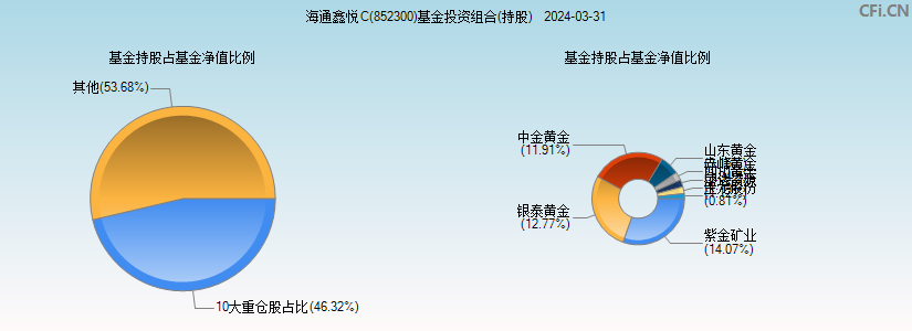 海通鑫悦C(852300)基金投资组合(持股)图